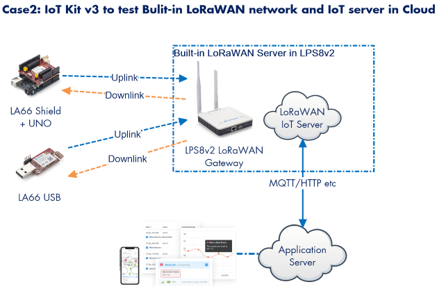 Dragino Dragino LoRa/LoRaWAN I - Iot Kit Beginner review and price