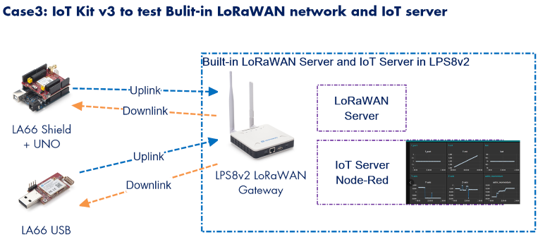 Dragino Dragino LoRa/LoRaWAN I - Iot Kit Beginner review and price